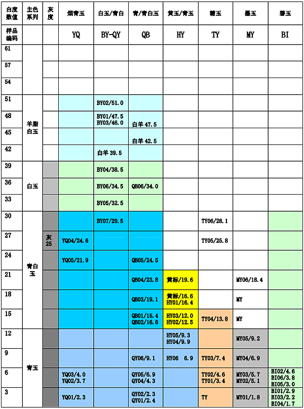 和田玉(软玉)标准样品的颜色序列模型