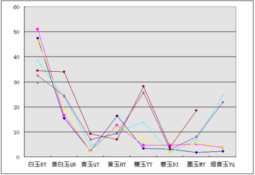 和田玉(软玉)标准样品的颜色序列模型