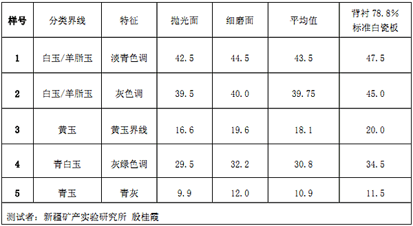 和田玉(软玉)标准样品的颜色序列模型