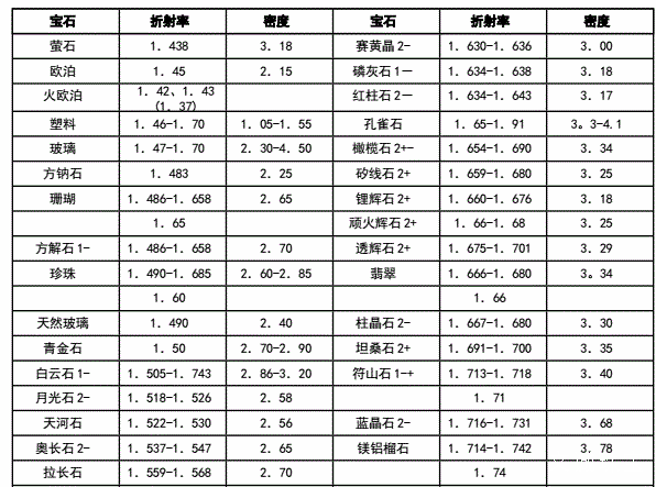 和田玉等:玉石的密度是玉石的一個基礎的屬性,密度決定了硬度,而玉石